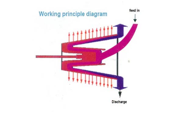 Princípio de funcionamento da centrífuga horizontal