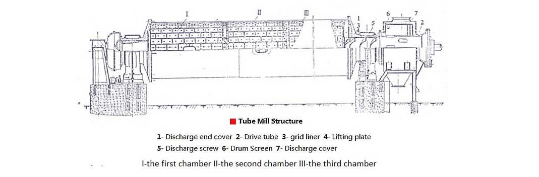 Estrutura do moinho de tubos